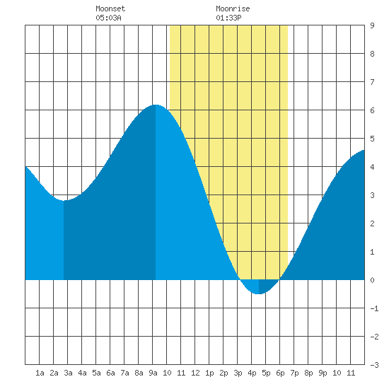 Driftwood Bay tide chart for Friday, January 19, 2024