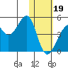 Driftwood Bay tide chart for Friday, January 19, 2024