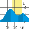 Driftwood Bay tide chart for Monday, January 1, 2024