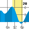 Driftwood Bay tide chart for Saturday, January 20, 2024