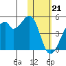 Driftwood Bay tide chart for Sunday, January 21, 2024