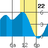Driftwood Bay tide chart for Monday, January 22, 2024