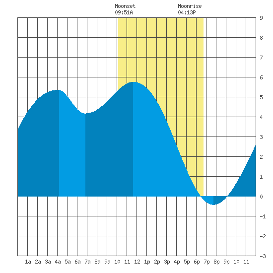Driftwood Bay tide chart for Tuesday, January 23, 2024