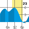 Driftwood Bay tide chart for Tuesday, January 23, 2024