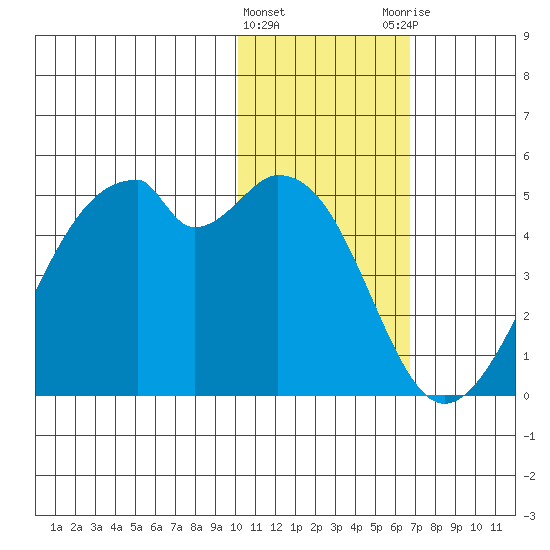 Driftwood Bay tide chart for Wednesday, January 24, 2024