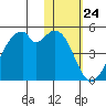 Driftwood Bay tide chart for Wednesday, January 24, 2024