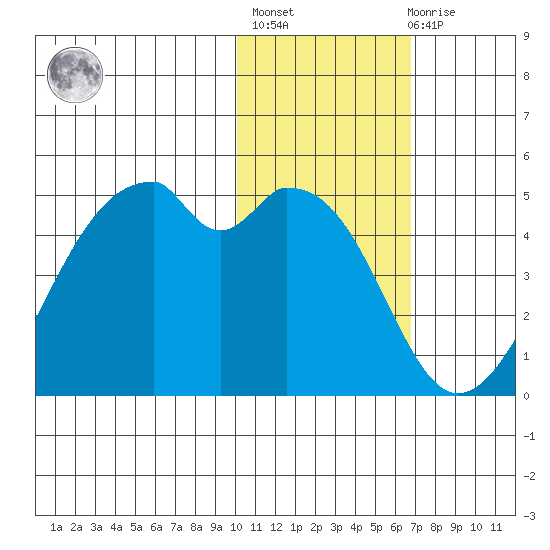 Driftwood Bay tide chart for Thursday, January 25, 2024
