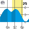 Driftwood Bay tide chart for Thursday, January 25, 2024
