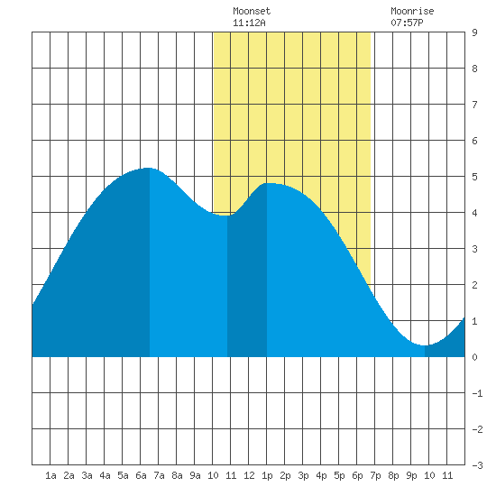 Driftwood Bay tide chart for Friday, January 26, 2024