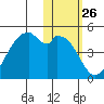 Driftwood Bay tide chart for Friday, January 26, 2024