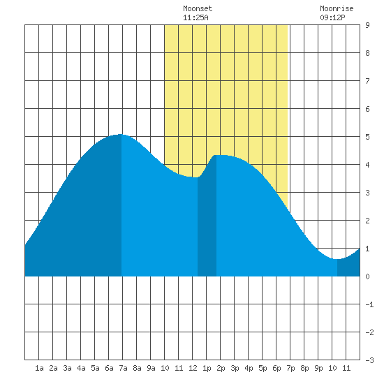 Driftwood Bay tide chart for Saturday, January 27, 2024