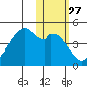 Driftwood Bay tide chart for Saturday, January 27, 2024