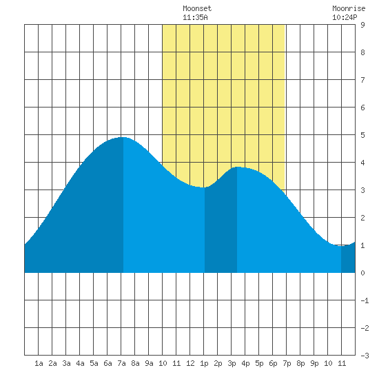 Driftwood Bay tide chart for Sunday, January 28, 2024