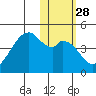 Driftwood Bay tide chart for Sunday, January 28, 2024