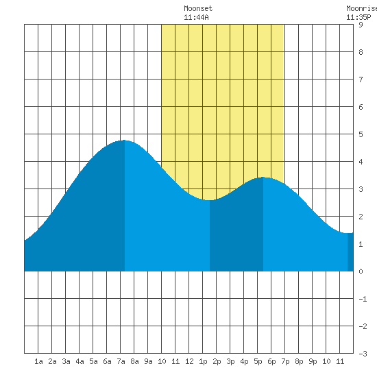 Driftwood Bay tide chart for Monday, January 29, 2024