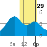 Driftwood Bay tide chart for Monday, January 29, 2024