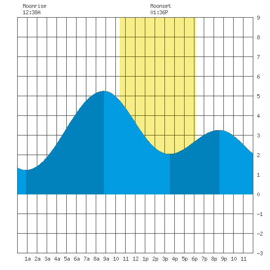 Driftwood Bay tide chart for Tuesday, January 2, 2024