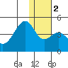 Driftwood Bay tide chart for Tuesday, January 2, 2024