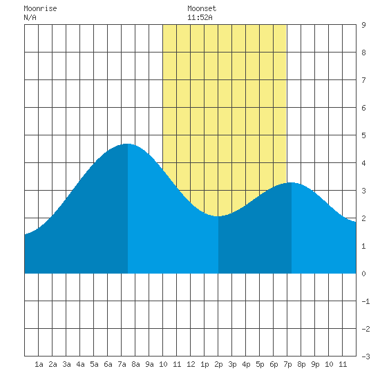 Driftwood Bay tide chart for Tuesday, January 30, 2024