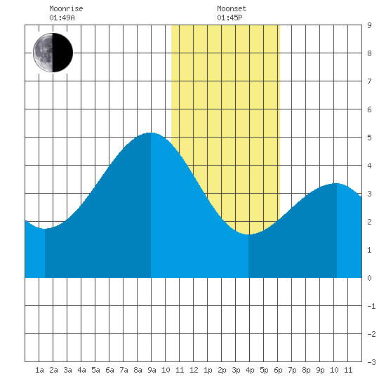Driftwood Bay tide chart for Wednesday, January 3, 2024