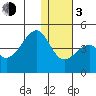Driftwood Bay tide chart for Wednesday, January 3, 2024