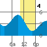 Driftwood Bay tide chart for Thursday, January 4, 2024