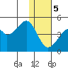 Driftwood Bay tide chart for Friday, January 5, 2024