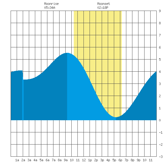 Driftwood Bay tide chart for Saturday, January 6, 2024