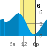 Driftwood Bay tide chart for Saturday, January 6, 2024