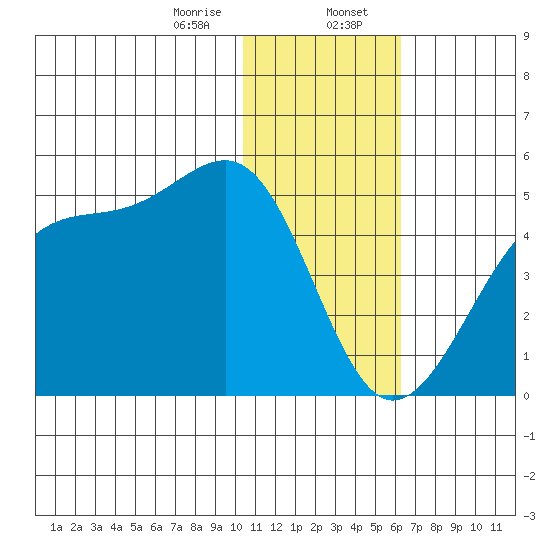 Driftwood Bay tide chart for Sunday, January 7, 2024