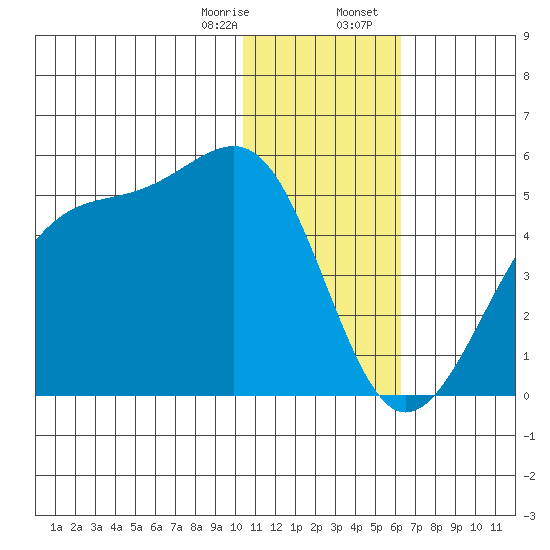 Driftwood Bay tide chart for Monday, January 8, 2024