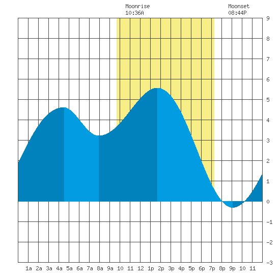 Driftwood Bay tide chart for Saturday, February 10, 2024