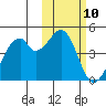 Driftwood Bay tide chart for Saturday, February 10, 2024