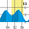 Driftwood Bay tide chart for Sunday, February 11, 2024