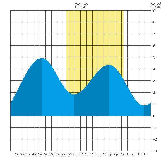 Driftwood Bay tide chart for Monday, February 12, 2024