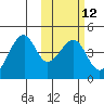 Driftwood Bay tide chart for Monday, February 12, 2024