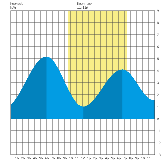 Driftwood Bay tide chart for Tuesday, February 13, 2024
