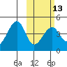 Driftwood Bay tide chart for Tuesday, February 13, 2024