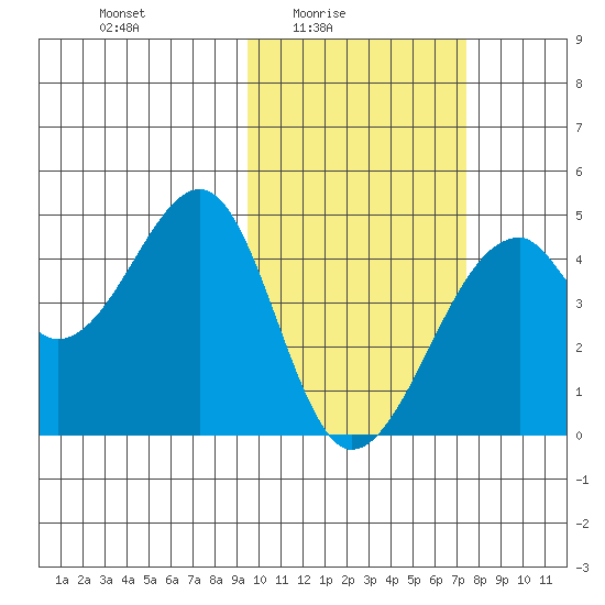 Driftwood Bay tide chart for Thursday, February 15, 2024