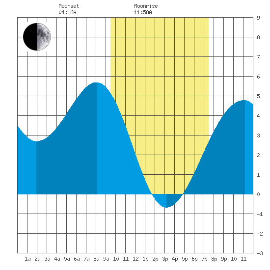 Driftwood Bay tide chart for Friday, February 16, 2024