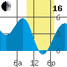 Driftwood Bay tide chart for Friday, February 16, 2024