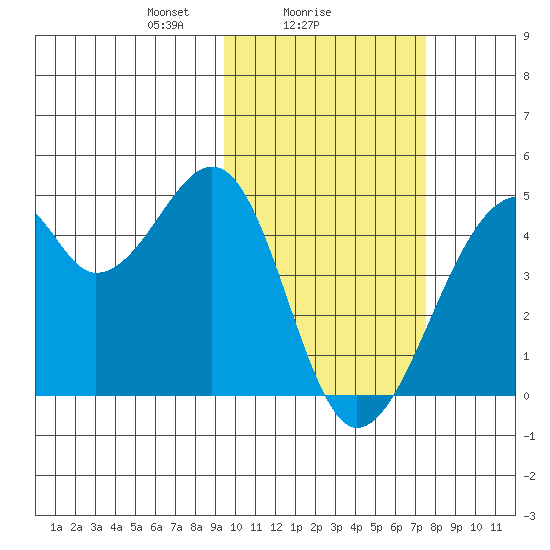 Driftwood Bay tide chart for Saturday, February 17, 2024