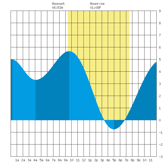 Driftwood Bay tide chart for Sunday, February 18, 2024