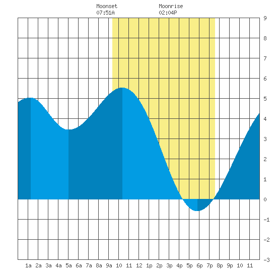 Driftwood Bay tide chart for Monday, February 19, 2024