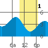 Driftwood Bay tide chart for Thursday, February 1, 2024