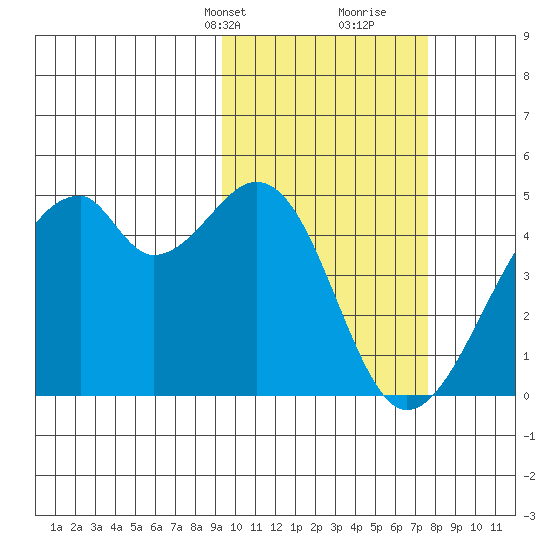 Driftwood Bay tide chart for Tuesday, February 20, 2024