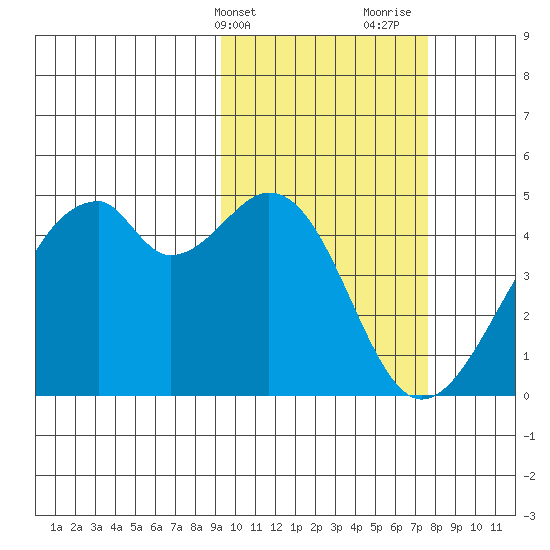 Driftwood Bay tide chart for Wednesday, February 21, 2024