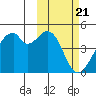 Driftwood Bay tide chart for Wednesday, February 21, 2024
