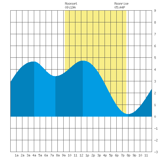 Driftwood Bay tide chart for Thursday, February 22, 2024