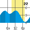 Driftwood Bay tide chart for Thursday, February 22, 2024